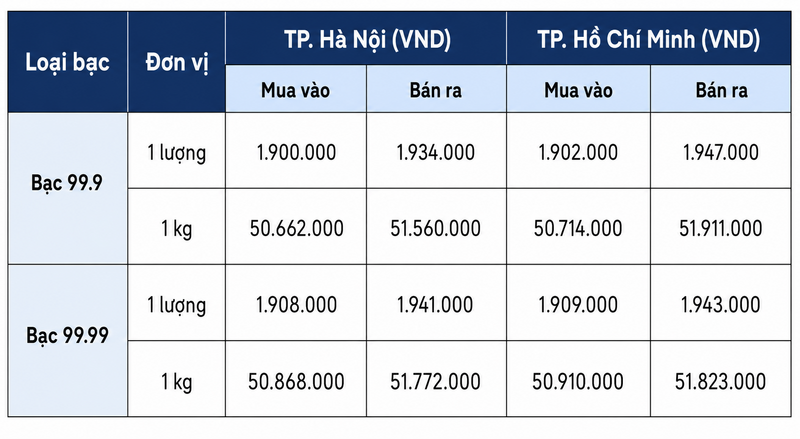 Giá bạc hôm nay 31/7/2026: Bạc miếng, bạc thỏi bật tăng - 1