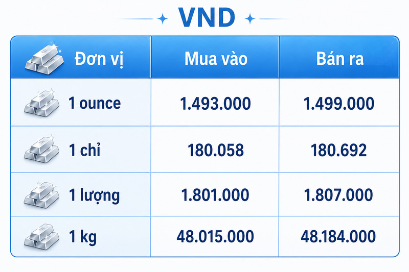 Giá bạc hôm nay 4/8/2026: Chịu nhiều sức ép - 3