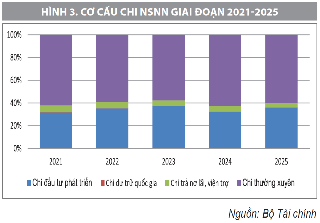 Đánh giá kết quả thực hiện chiến lược tài chính đến năm 2030 trong giai đoạn 2021-2025