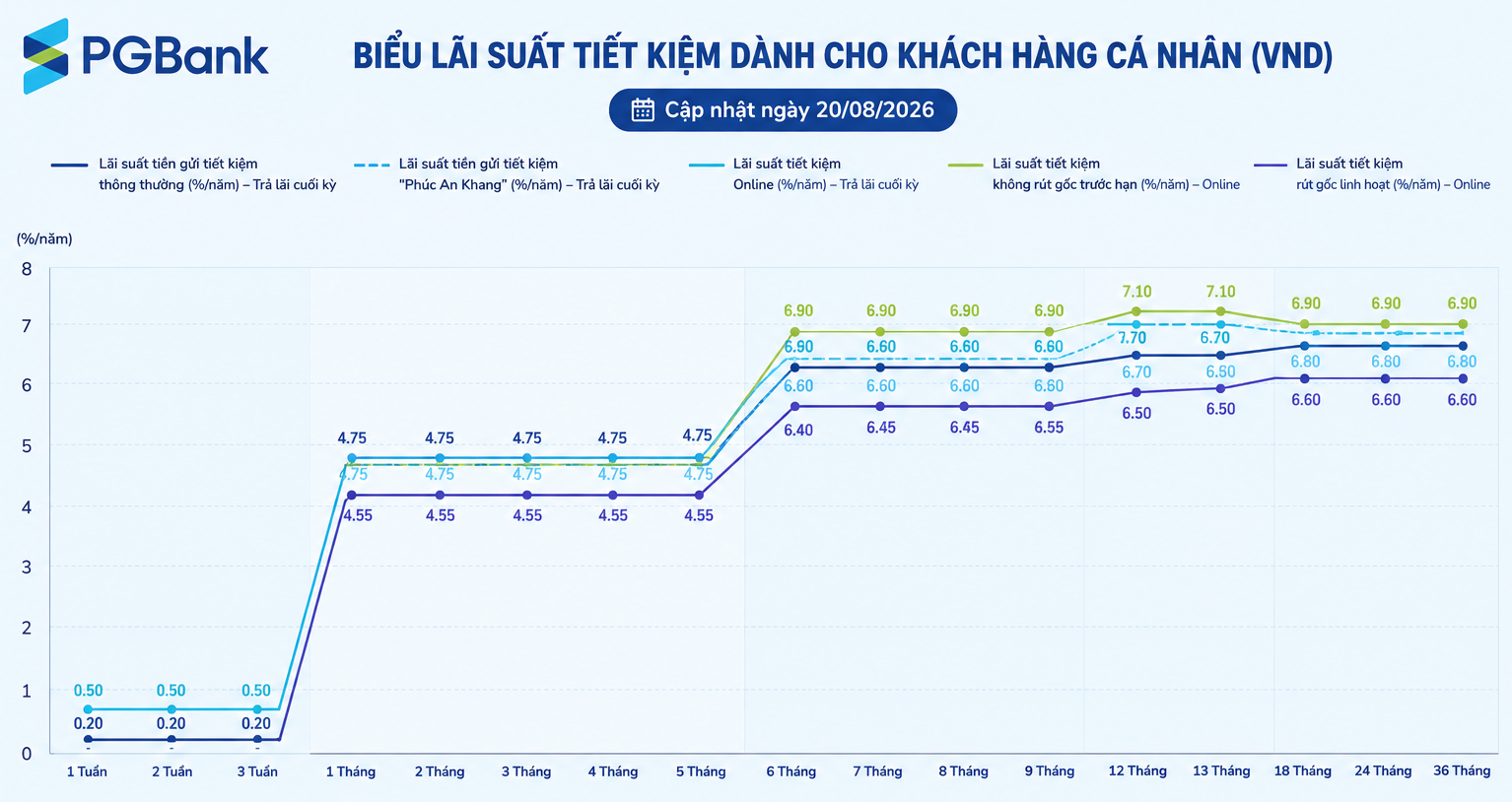 Lãi suất hôm nay: PGBank chạm 7,1%/năm, Techcombank phân hóa