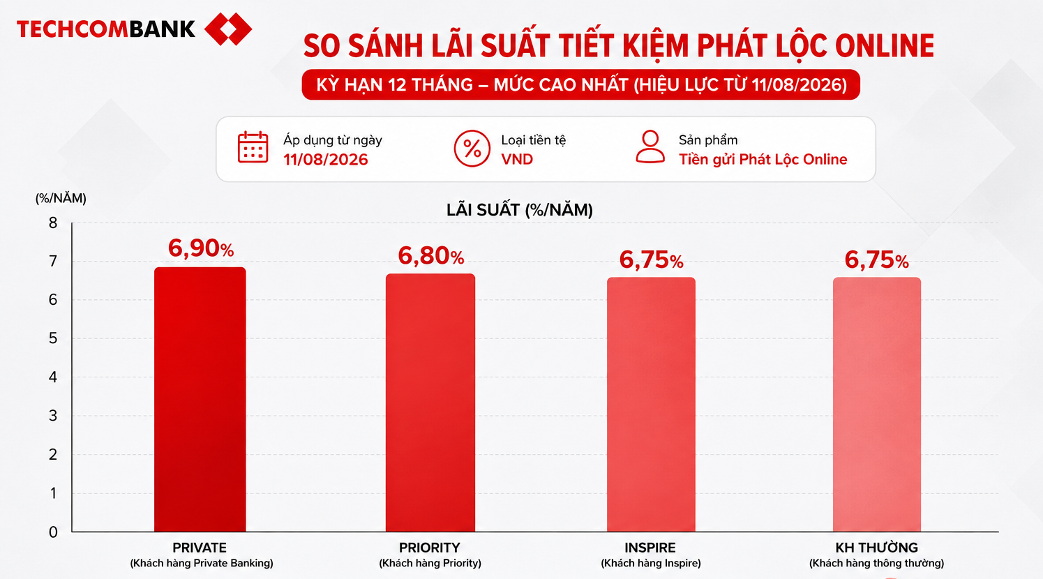 Lãi suất hôm nay: PGBank chạm 7,1%/năm, Techcombank phân hóa
