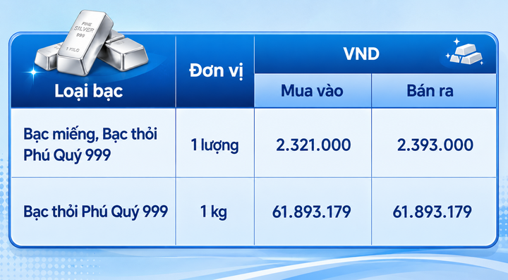 Giá bạc hôm nay 25/8/2026: Bạc thế giới vượt 69 USD/ounce - 2