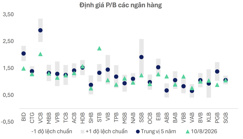 Định giá ngân hàng đã thấp, nhưng không phải cổ phiếu nào cũng rẻ