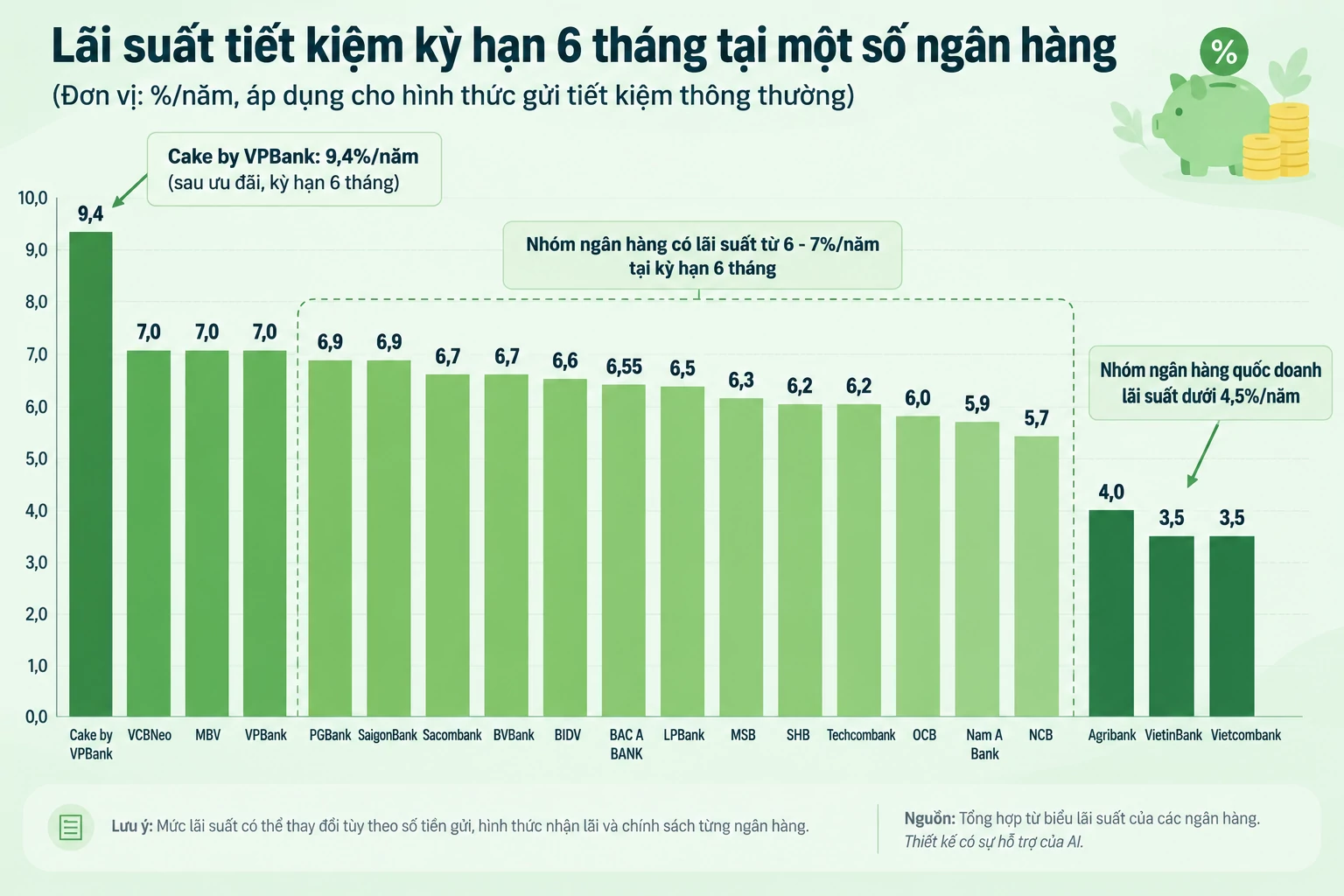Lãi suất - tỷ giá hôm nay: Lãi huy động giảm trên diện rộng, USD hạ nhiệt