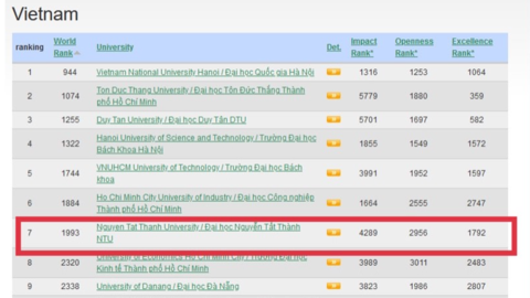 Trường ĐH Nguyễn Tất Thành thăng hạng trong bảng xếp hạng của Webometrics