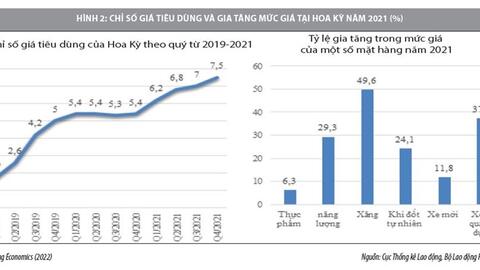 Lạm phát thế giới năm 2021, triển vọng năm 2022