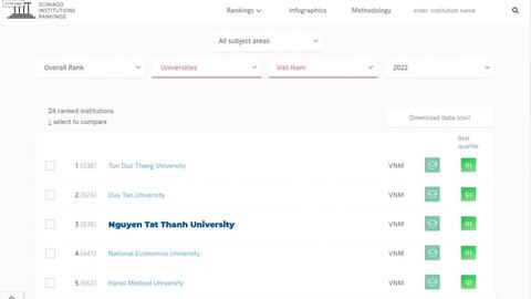 Trường Đại học Nguyễn Tất Thành lọt Top 3 trên bảng xếp hạng SCImago
