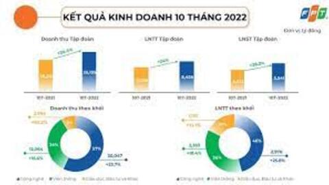 Đơn hàng ký mới tại nước ngoài tăng 40,5%, FPT báo lãi 6.456 tỷ sau 10 tháng