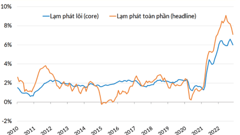 Lạm phát thấp hơn dự kiến, Phố Wall vẫn phản ứng trái chiều