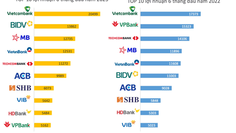 Lộ diện Top 10 lợi nhuận ngân hàng nửa đầu năm 2023: Một nhà băng thăng hạng ngoạn mục từ vị trí thứ 6 lên á quân