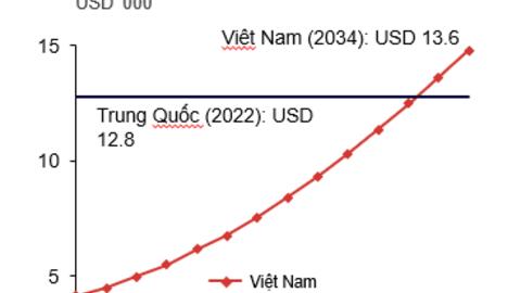 Techcombank nắm bắt cơ hội dài hạn từ tầng lớp trung lưu đang tăng nhanh