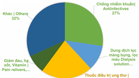 Bidiphar (DBD) đặt mục tiêu doanh thu chạm ngưỡng 5.000 tỷ trong năm 2030, Top 3 công ty sản xuất dược phẩm trong nước
