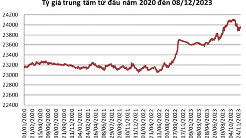 Giá USD tăng trở lại