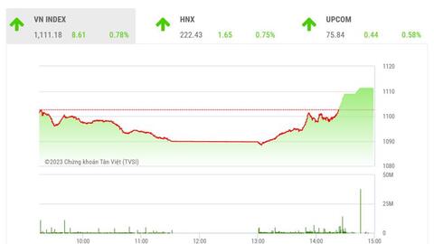 Nhiều yếu tố thuận lợi, VN-Index hướng đến vùng kháng cự 1.140 - 1.150 điểm