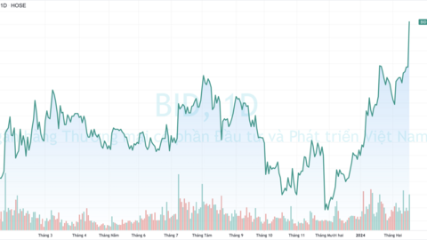 Cổ phiếu BID tăng kịch trần lập đỉnh mới, vốn hóa BIDV vượt mốc 300.000 tỷ đồng