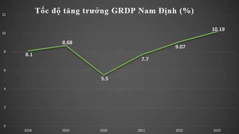 Tăng trưởng cao nhất từ trước đến nay, tỉnh này sẽ trở thành cực phát triển quan trọng vùng ĐB sông Hồng