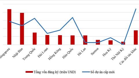 Vốn FDI vào Việt Nam đạt 6,17 tỷ USD, Trung Quốc dẫn đầu về số dự án mới