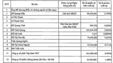 Vừa chi gần trăm tỷ mua SHS, ông Đỗ Quang Vinh dự kiến chi tiếp 1.100 tỷ mua cổ phiếu SHB