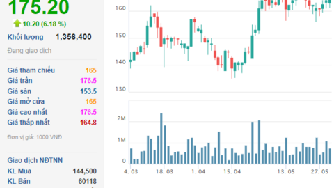 Dragon Capital vừa nâng sở hữu lên hơn 10%, cổ phiếu của FPT Retail thiết lập đỉnh mới, tăng hơn 200% sau một năm