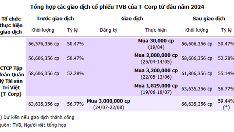 TVB lãi quý 2 gấp 5 lần cùng kỳ, chốt lời toàn bộ cổ phiếu FPT, công ty mẹ nâng sở hữu lên gần 57%