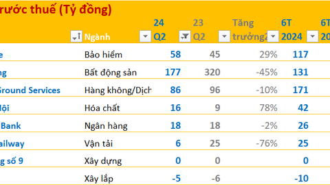 Cập nhật BCTC quý 2/2024 trưa ngày 23/7: Nam Long thoát lỗ nhờ thoái vốn công ty con, nhiều doanh nghiệp báo lợi nhuận giảm