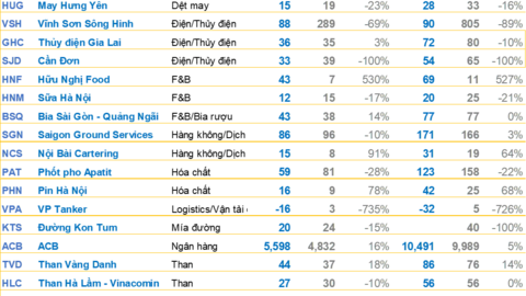 Cập nhật BCTC sáng ngày 24/7: Nhựa Tiền Phong báo lãi trước thuế tăng 88%, nhiều doanh nghiệp báo lỗ