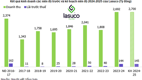 Lasuco đề xuất chia cổ tức 5% bằng tiền và 7% bằng cổ phiếu