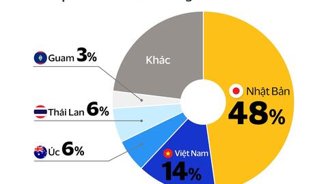 Người dân một nước châu Á đang "vung tiền" mạnh tay cho du lịch Việt Nam