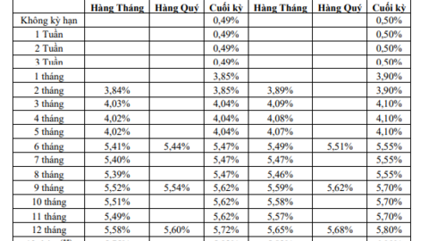 Ngân hàng bị kiểm soát đặc biệt tiếp tục tăng lãi suất tiết kiệm từ hôm nay 30/9