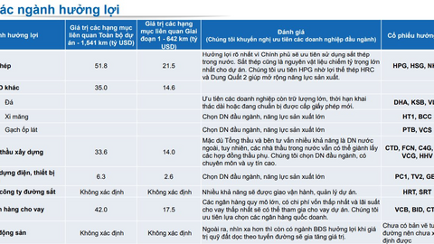 Dự án đường sắt cao tốc Bắc - Nam 67 tỷ USD chính thức được thông qua: Doanh nghiệp nào hưởng lợi?