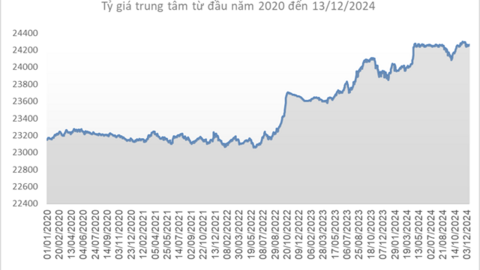 Giá USD tiếp tục tăng