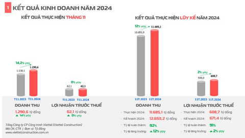 Doanh thu tháng 11 của Viettel Construction (CTR) gần 1.300 tỷ, tăng trưởng 2 chữ số