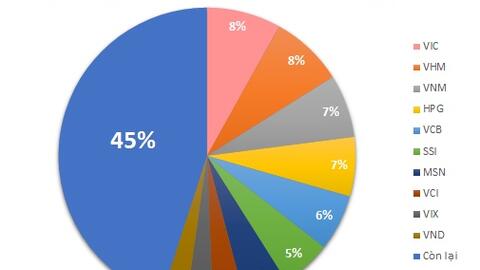 Quỹ ETF trăm triệu đô nối dài đà bán ròng