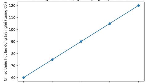 Thị trường thiếu nhân lực có tay nghề, thừa lao động phổ thông