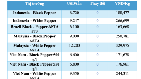 Giá tiêu hôm nay 10/2/2026: Tạm chững