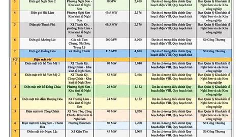 Thanh Hoá ưu tiên thu hút đầu tư 24 dự án năng lượng sạch