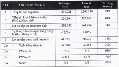 Một ngân hàng "tham vọng" 40.000 tỷ đồng lợi nhuận, nhiều nơi đẩy mạnh tăng vốn