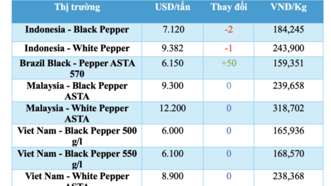 Giá tiêu hôm nay 2/4/2026: Dao động từ 138.000 - 139.000 đồng/kg