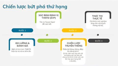 4 bước để doanh nghiệp vào top 100 nơi làm việc tốt nhất Việt Nam