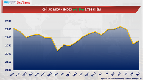 Giá đường giảm phiên thứ 9 liên tiếp