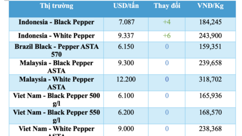 Giá tiêu hôm nay 10/4/2026: Cao nhất 139.000 đồng/kg