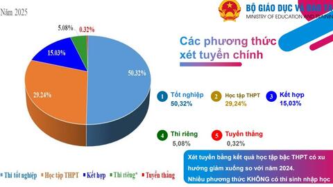 Điểm thi tốt nghiệp THPT chiếm hơn 50% trong xét tuyển đại học năm 2025