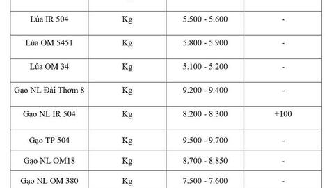 Giá lúa gạo hôm nay ngày 22/4: Gạo nguyên liệu xuất khẩu tiếp đà tăng