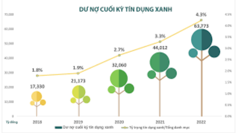 Phát triển ngân hàng xanh ở Việt Nam hiện nay