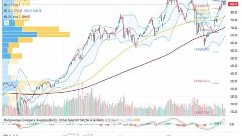 VN-Index tiến sát đỉnh cũ, thị trường đối mặt áp lực chốt lời