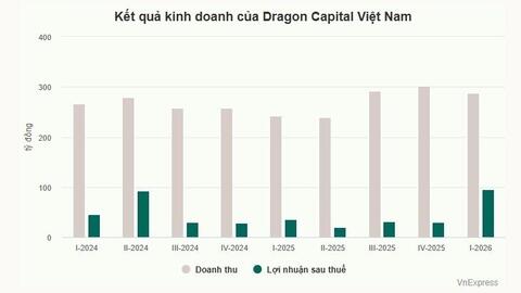 Dragon Capital Việt Nam lãi 95 tỷ đồng quý I/2026, biên lợi nhuận đạt 33%