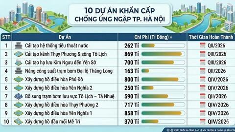 Hà Nội quyết liệt hoàn thành loạt dự án chống ngập