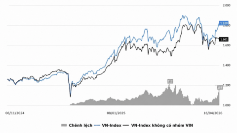 VN-Index tăng mạnh 10% nhưng thị trường không “có sóng”