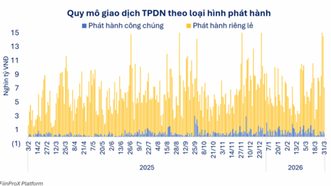 Thị trường trái phiếu doanh nghiệp Việt Nam vẫn vận hành theo cấu trúc phân mảnh