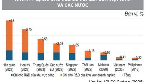 Chính sách hỗ trợ đổi mới sáng tạo ở Việt Nam: Thực trạng và tác động đến phát triển kinh tế